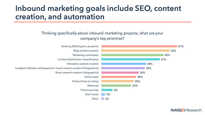 attraction marketing formula top marketing priorities