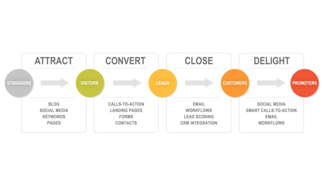 inbound and outbound 4 stages of <a href=