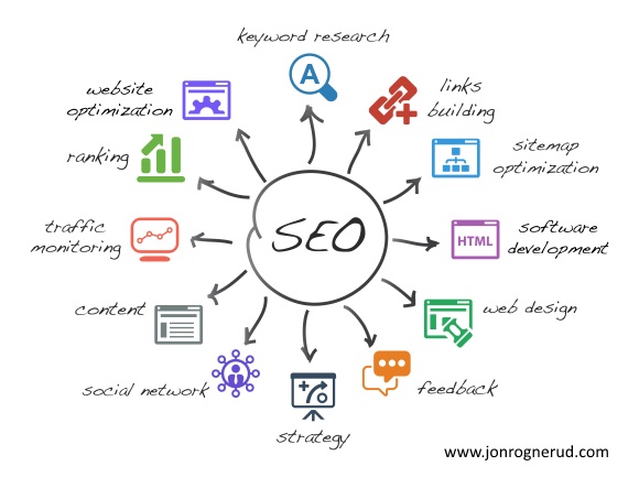 SEO process <a href=