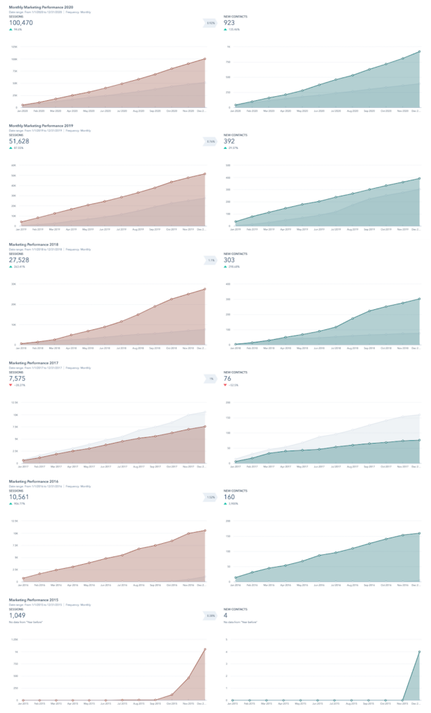 producing strategic content nets results