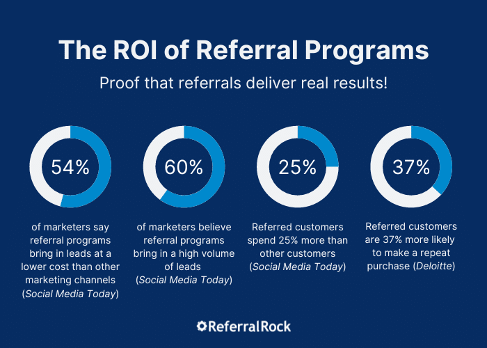 The ROI of referral programs