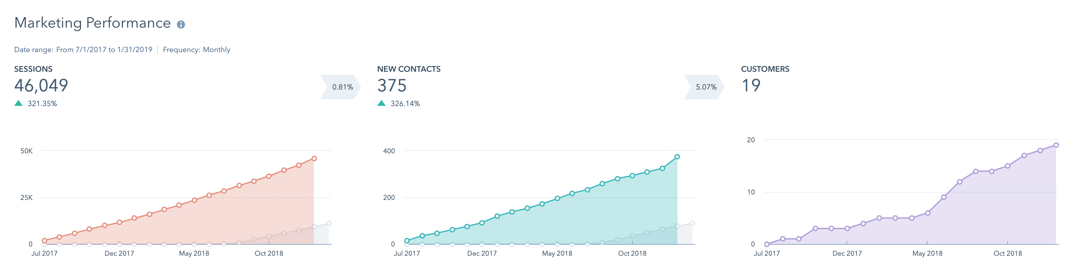 This HubSpot report shows the amount of traffic, qualified contacts generated, and customers that came from organic search as a result of our services.