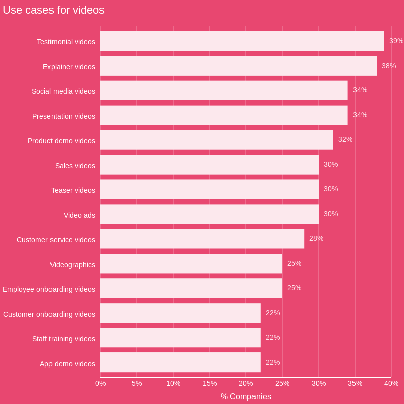 Use cases for videos